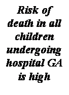 תיבת טקסט: Risk of death in all children undergoing hospital GA is high 